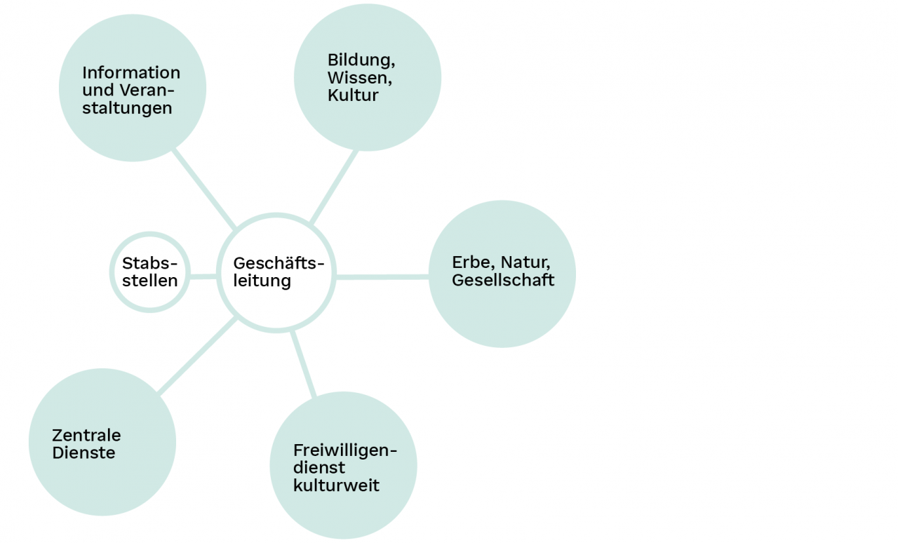 DUK-Organigramm-Sekretariat