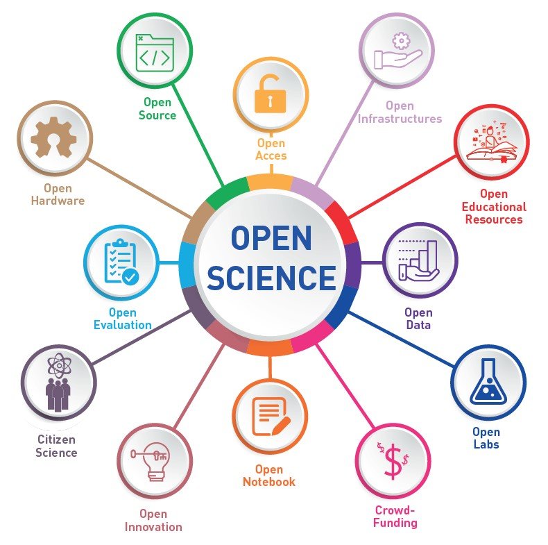 Bestandteile Open Science laut UNESCO