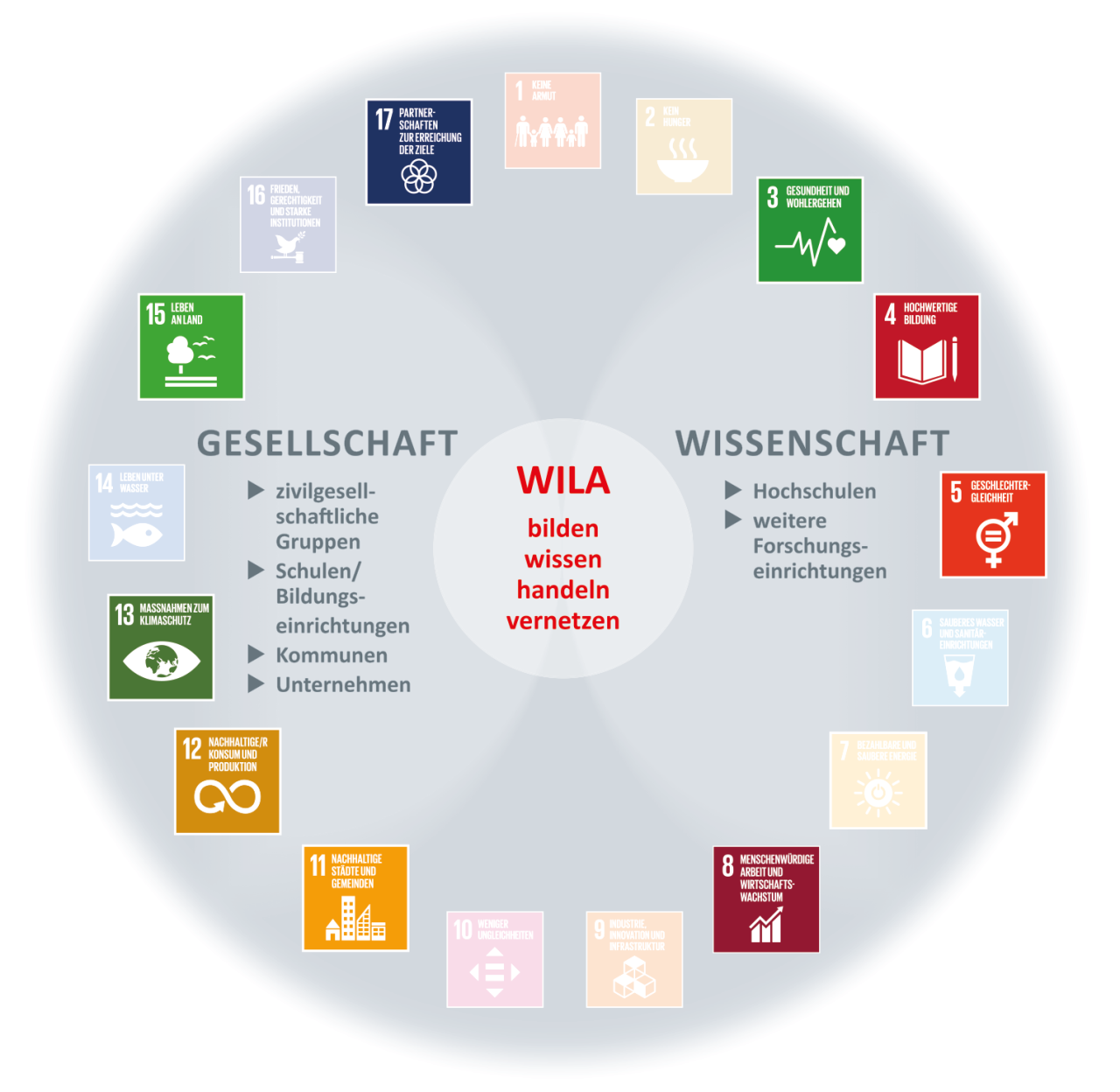 Grafik mit den Schwerpunktthemen und Zielgruppen des WILA Bonn