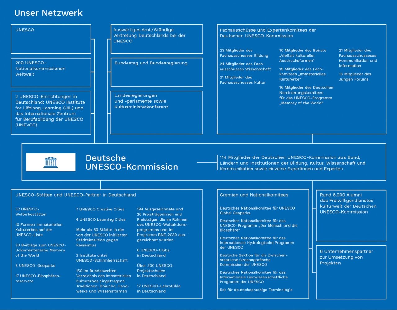 Netzwerkgrafik der Deutschen UNESCO-Kommission