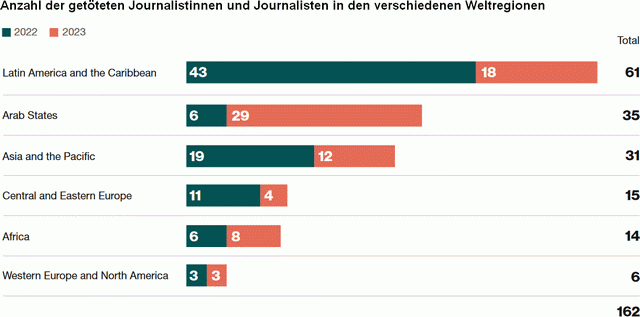 Anzahl der getöteten Journalistinnen und Journalisten in den verschiedenen Weltregionen