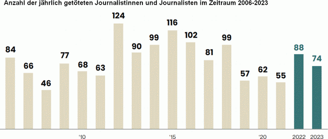 Anzahl der jährlich getöteten Journalistinnen und Journalisten im Zeitraum 2006-2023 © UNESCO