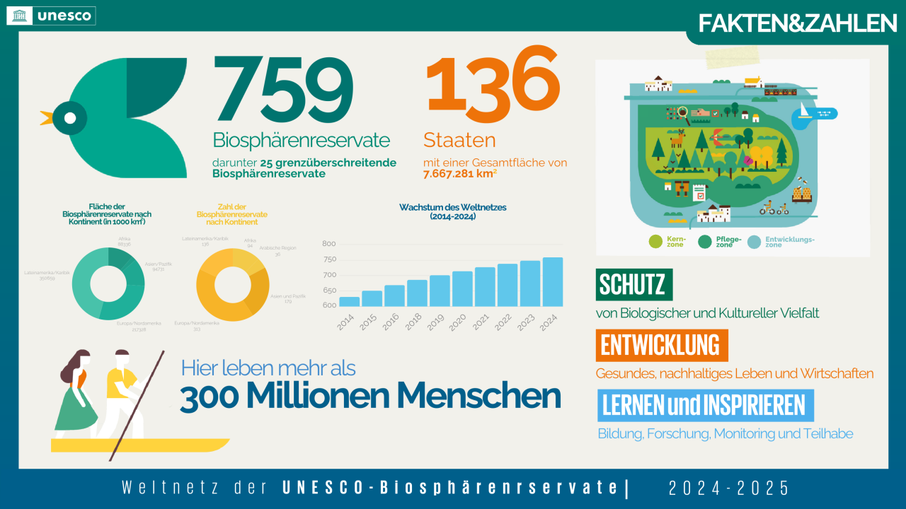 Fakten & Zahlen UNESCO-Biosphärenreservate