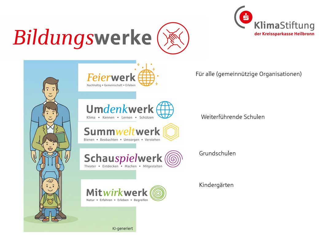 Die Projekte für jede Bevölkerungsgruppe als Übersicht