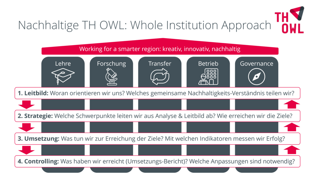  Überblicksdarstellung des gesamtinstitutionellen Ansatzes ("Whole Institution Approach") für eine nachhaltige TH OWL: Für alle fünf Wirkungsfelder entwickeln wir Leitbild, Strategie, Umsetzungsmaßnahmen und ein damit verbundenes Controlling. 