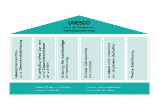 Leitbild der UNESCO-Projektschulen in Deutschland 